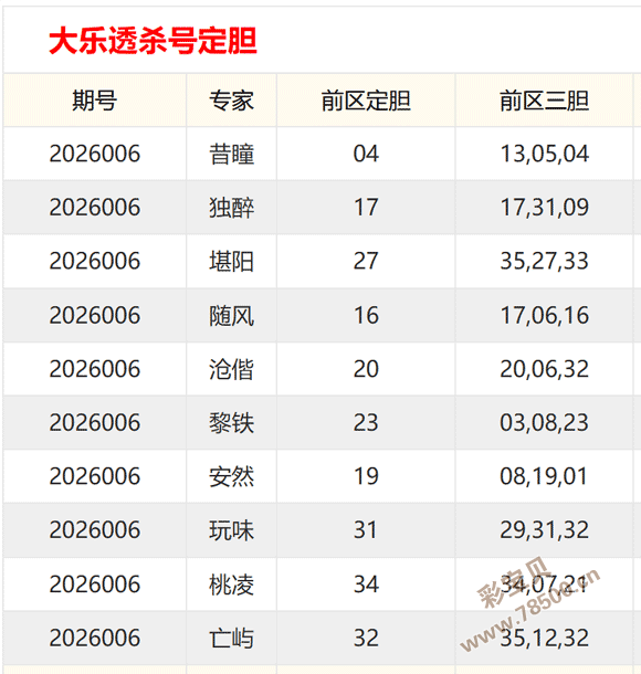 鞍山彩神独,家揭秘,大乐透,大发彩票,大发彩票官方网站,大发彩票APP,实时开奖,知识竞猜