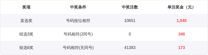 双色球第,期号码预测,专家质合分,大发彩票,大发彩票官方网站,大发彩票APP,实时开奖,知识竞猜